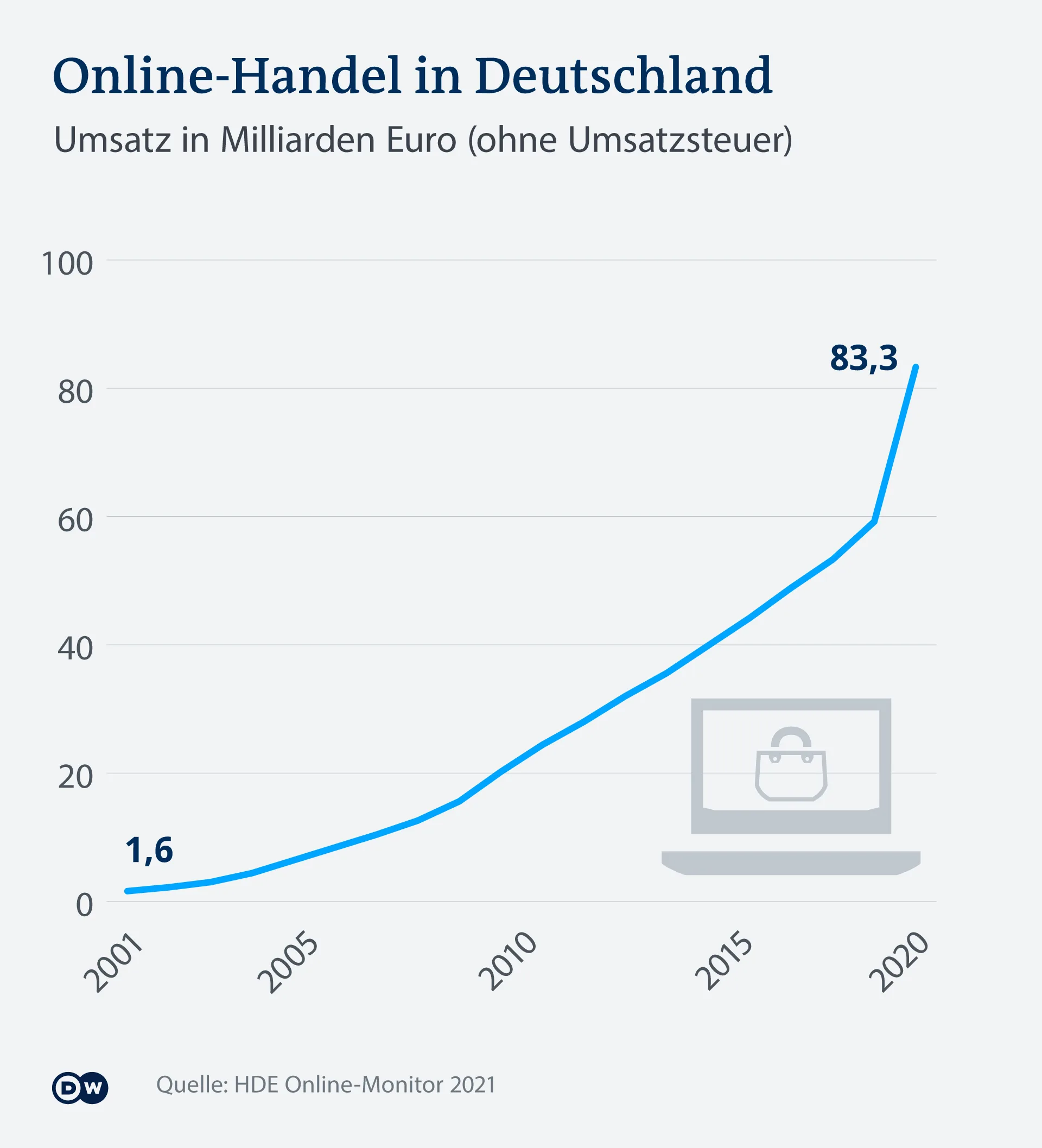 Online Shop Analyse