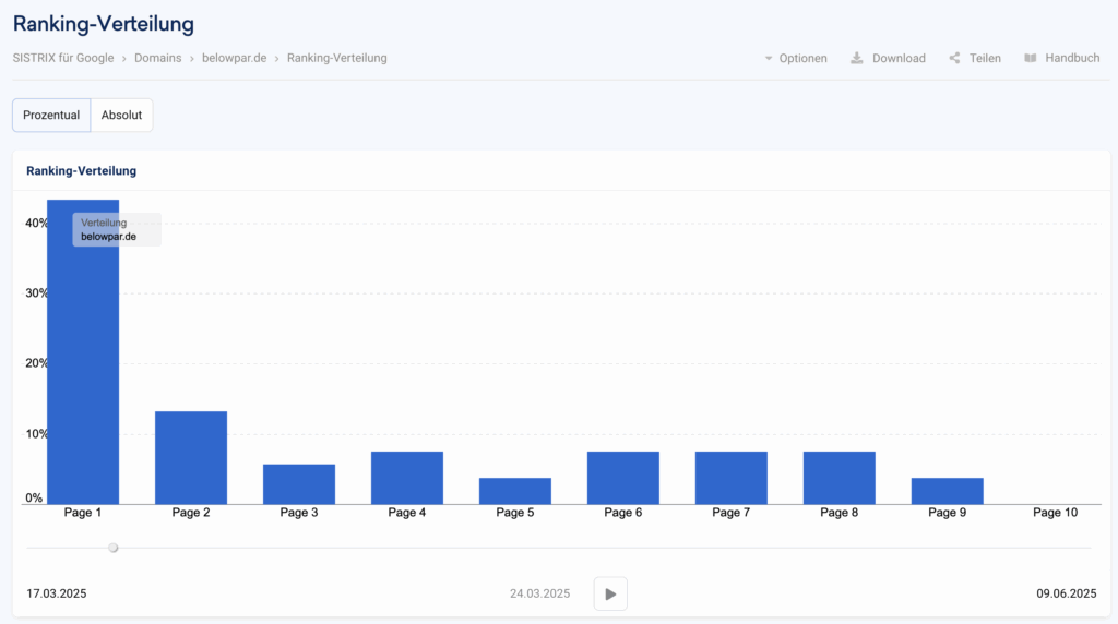 SEO-Stuttgart-Fallstudie-Ranking-Beispiel-Golfblog