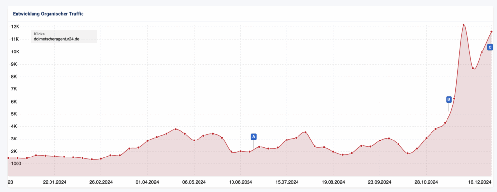 SEO-Stuttgart-Fallstudie-mad.Design