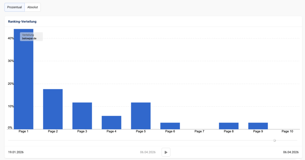 GEO-Agentur-Fallstudie-BelowPar-SEO-Ranking